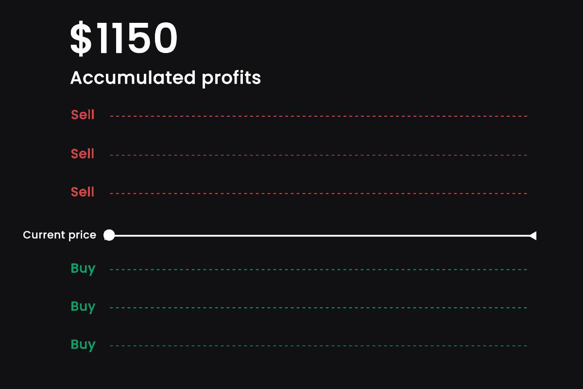 With Only <br></br> 300 USDT to Start {emoji} <style>Auto Buy Low and Sell High</style>